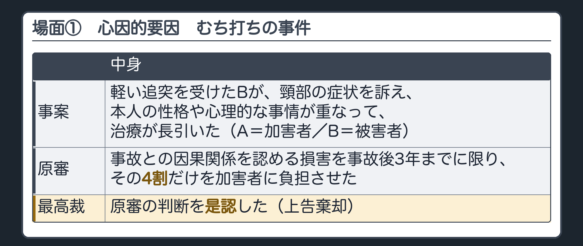 場面①　軽い追突を受けたBが、頸部の症状を訴え、本人の性格や心理的な事情が重なって、治療が長引いた。A＝加害者／B＝被害者。損害の4割だけを加害者に負担させた原審を、最高裁が是認。