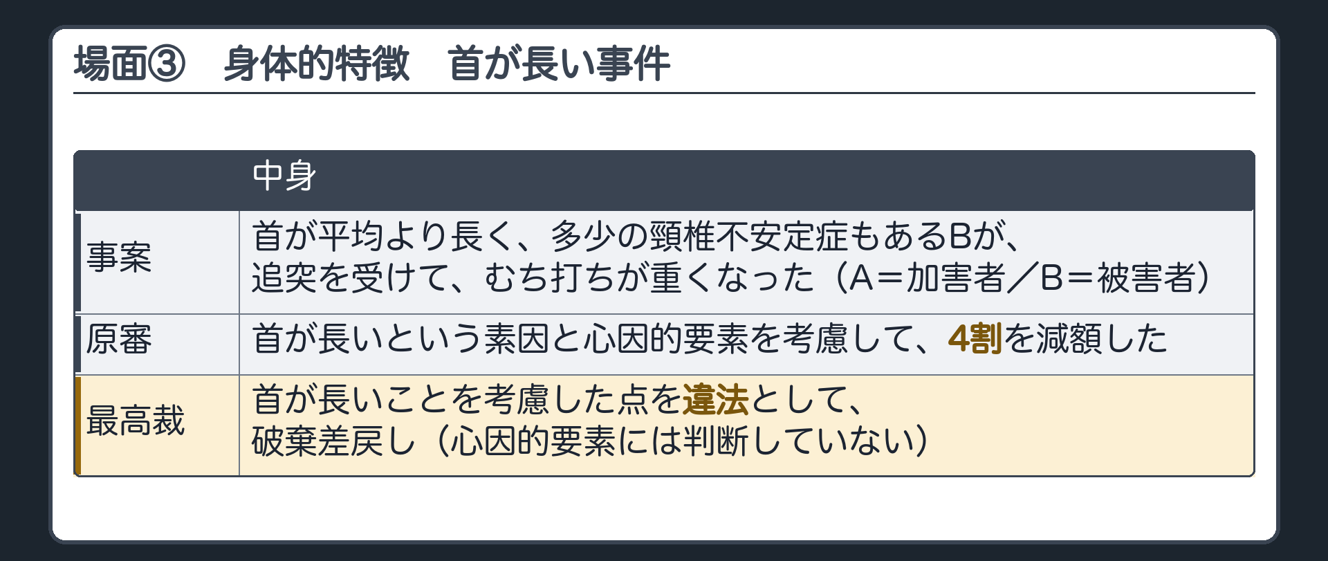 場面③　首が平均より長いBが、追突を受けて、むち打ちが重くなった。A＝加害者／B＝被害者。原審は首が長いことと心因的要素を考慮して4割を減額。最高裁は、首が長いことを考慮した点を違法として破棄差戻し。