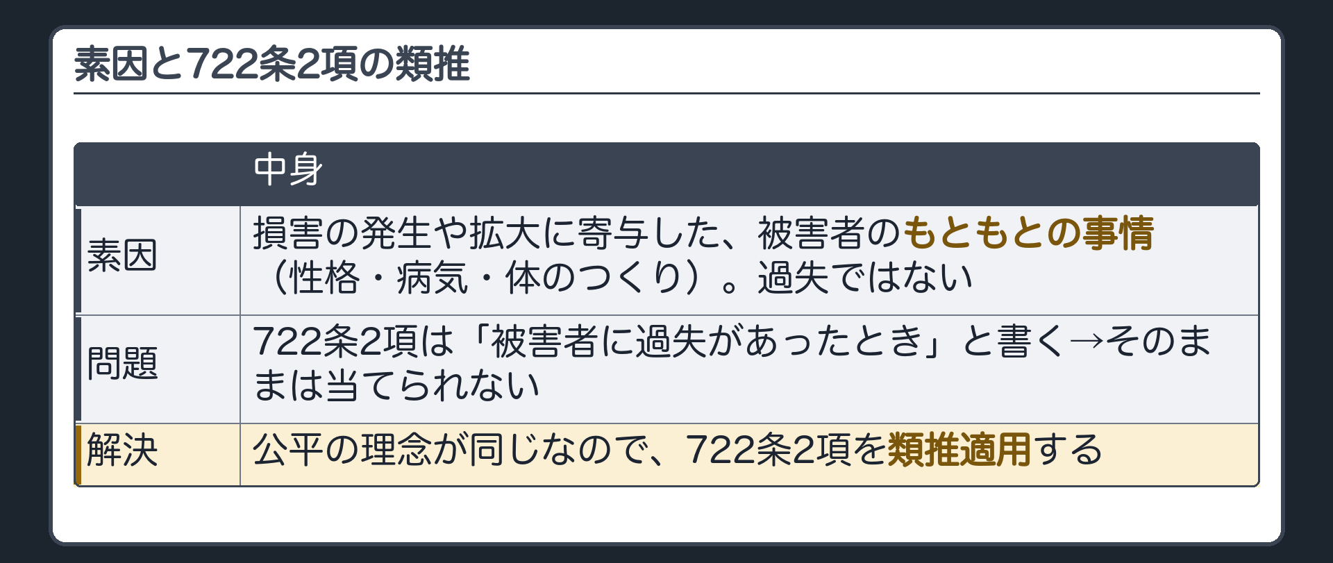 素因と722条2項の類推。素因＝損害の発生や拡大に寄与した、被害者のもともとの事情（性格・病気・体のつくり）。過失ではない。→722条2項をそのままは当てられない→公平の理念が同じなので類推適用。