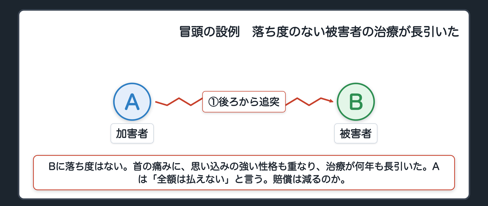 冒頭の設例　信号待ちで停車していたBの車に、Aの車が後ろから軽く追突した。Bに落ち度はまったくない。ところがBは首の痛みを訴え続け、もともと思い込みの強い性格も重なって、治療が何年も長引いた。Aは「Bの性格のせいで長引いた。全額は払えない」と言う。A＝加害者（運転者）／B＝被害者（過失なし）。賠償は減るのか。