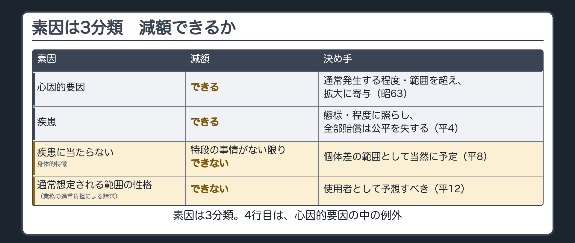 素因の3分類と減額。心因的要因＝できる（損害が通常発生する程度・範囲を超え、拡大に寄与／昭63）。疾患＝できる（態様・程度に照らし全部賠償は公平を失する／平4）。疾患に当たらない身体的特徴＝特段の事情がない限りできない（平8）。通常想定される範囲の性格（業務の過重負担による請求）＝できない（平12）。