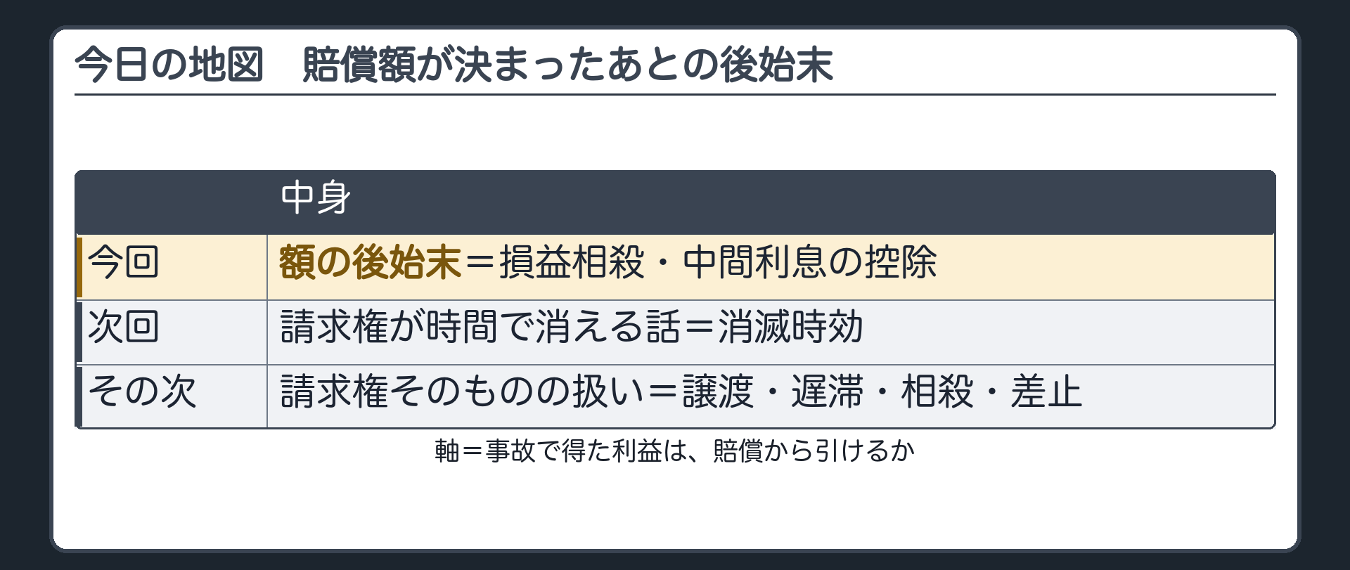 今日の地図。賠償額が決まったあとの後始末は3本。今回＝額の後始末（損益相殺・中間利息の控除）／次回＝請求権が時間で消える話（消滅時効）／その次＝請求権そのものの扱い（譲渡・遅滞・相殺・差止）。軸＝事故で得た利益は賠償から引けるか。