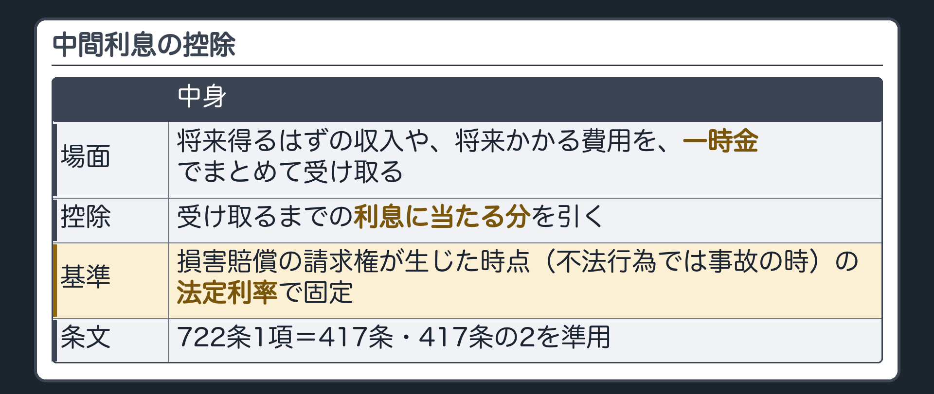 中間利息の控除。将来得るはずの収入や、将来かかる費用を、一時金でまとめて受け取る→受け取るまでの利息に当たる分を引く。基準時＝損害賠償の請求権が生じた時点（不法行為では事故の時）の法定利率で固定。不法行為にも722条1項で417条・417条の2が準用される。