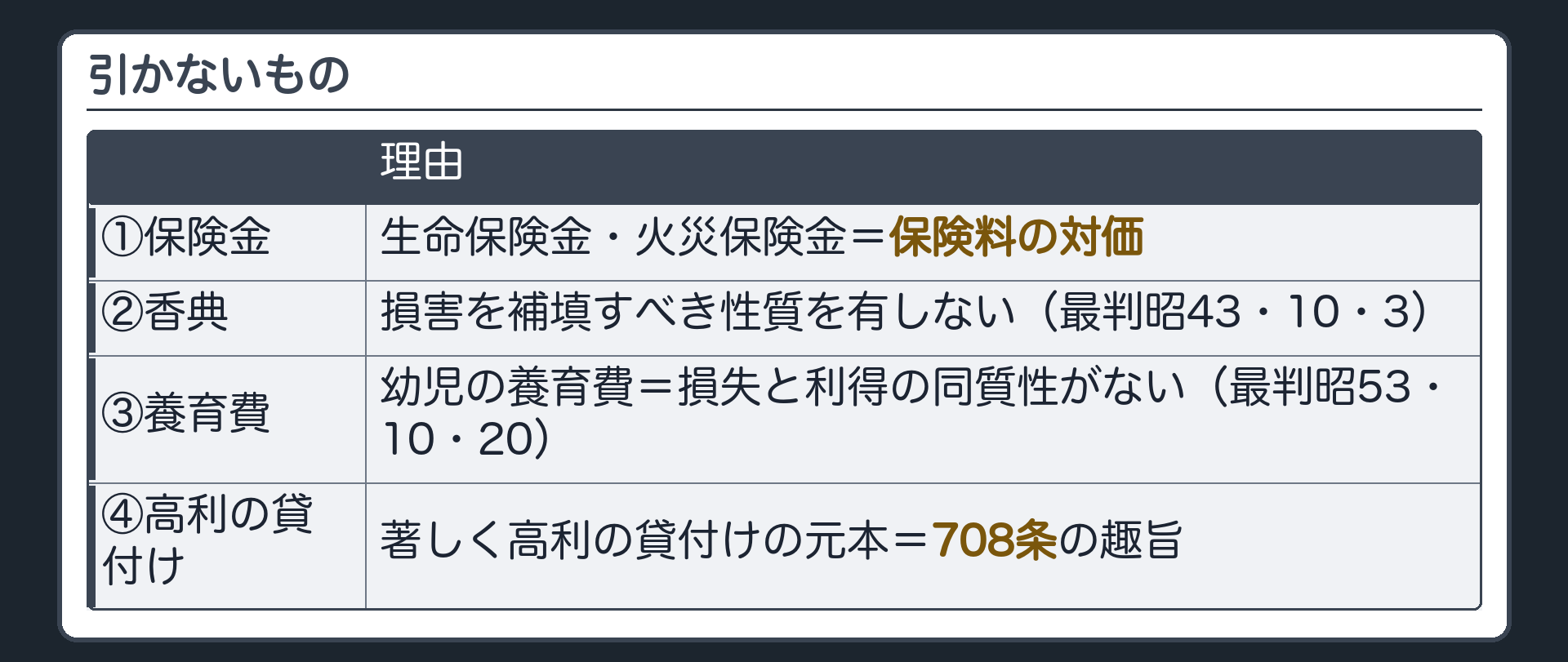 引かないもの。①生命保険金・火災保険金＝保険料の対価②香典＝損害を補填すべき性質を有しない（最判昭43・10・3）③幼児の養育費＝損失と利得の同質性がない（最判昭53・10・20）④著しく高利の貸付けの元本＝708条の趣旨。