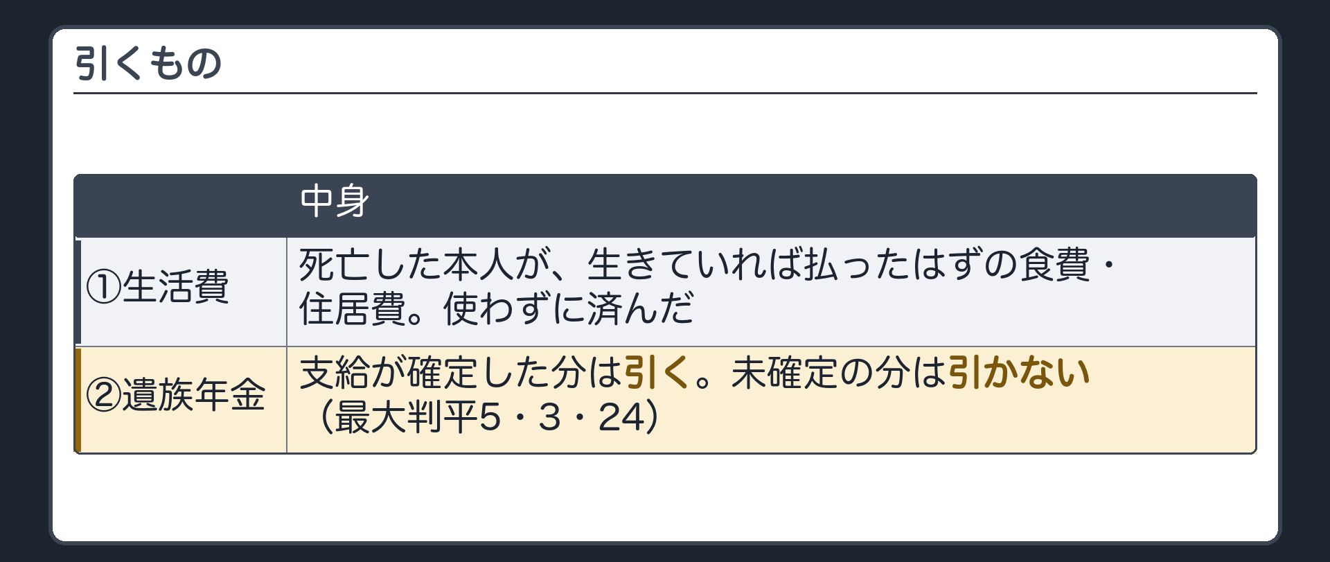 引くもの。①生活費（死亡した本人が生きていれば払ったはずの食費・住居費。使わずに済んだ）②支給が確定した遺族年金（最大判平5・3・24。確定した分は引く／未確定の分は引かない）。
