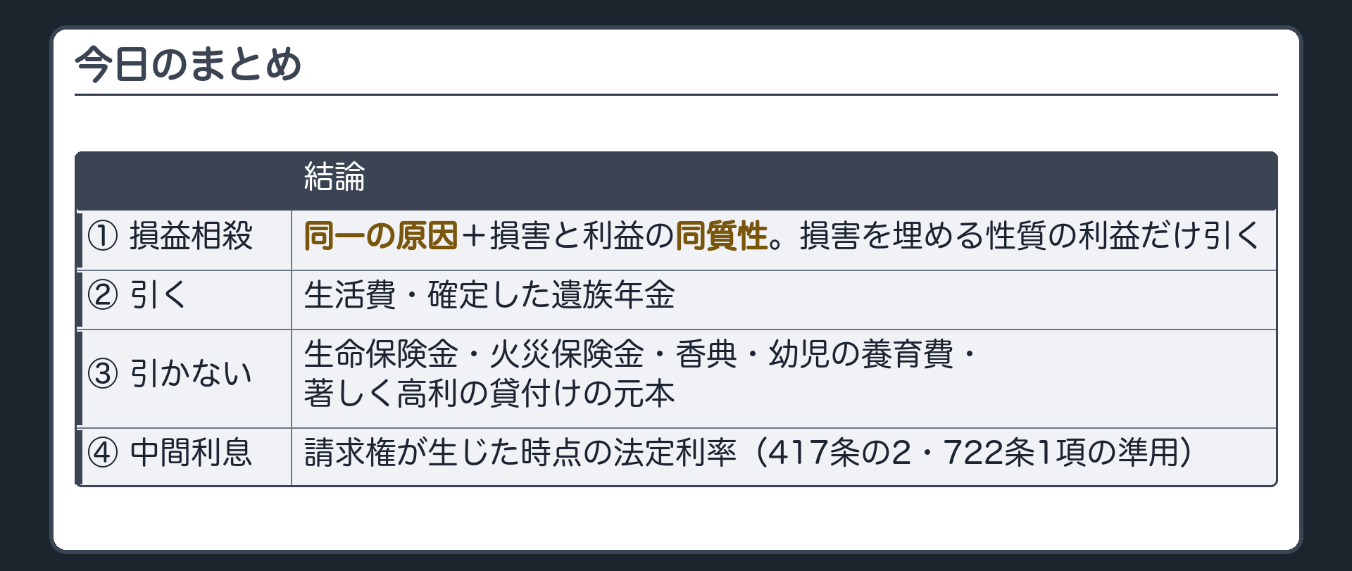 まとめ。①損益相殺＝同一の原因＋損害と利益の同質性。損害を埋める性質の利益だけ引く（生活費・確定した遺族年金は引く／生命保険金・火災保険金・香典・幼児の養育費・著しく高利の貸付けの元本は引かない）②中間利息＝損害賠償の請求権が生じた時点の法定利率（417条の2・722条1項の準用）。