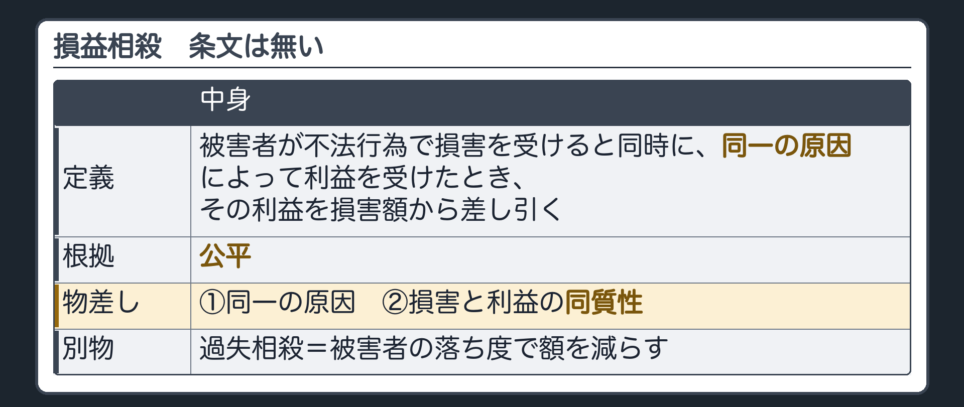損益相殺。条文は無い。被害者が不法行為で損害を受けると同時に、同一の原因によって利益を受けたとき、その利益を損害額から差し引く。根拠＝公平。見分ける物差し＝①同一の原因 ②損害と利益の同質性。過失相殺とは別物（落ち度で額を減らす）。