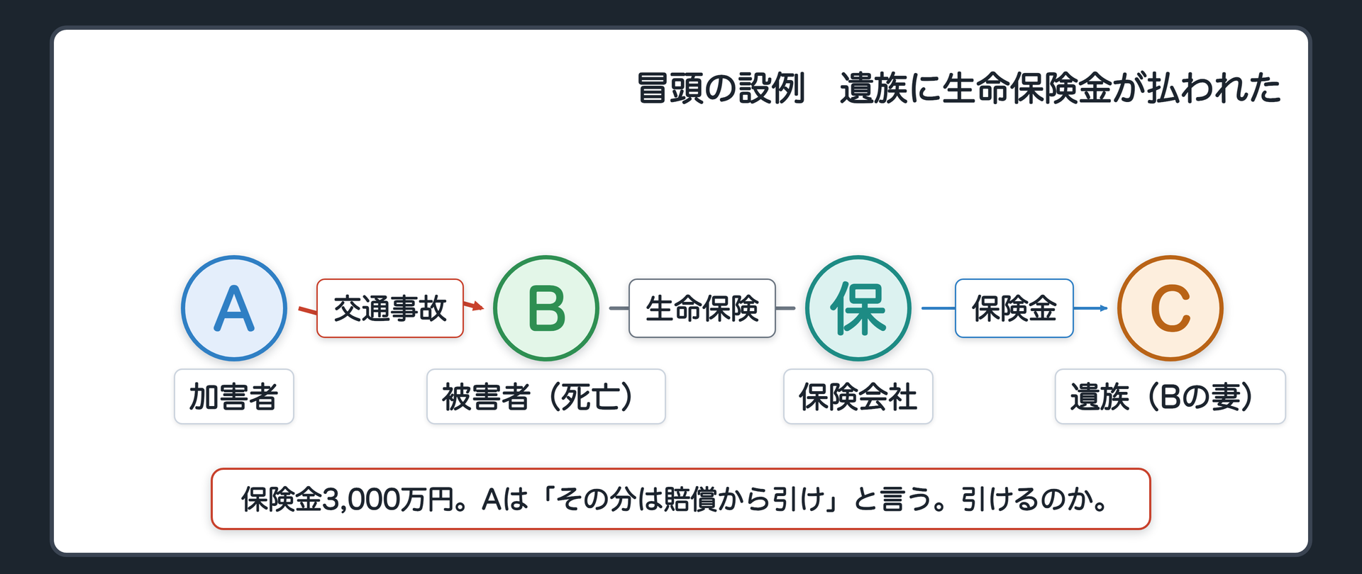 冒頭の設例　交通事故でBが亡くなった。遺族Cに、Bが自分でかけていた生命保険の保険金3,000万円が保険会社から支払われた。加害者Aは「Cはもう3,000万円を受け取っている。その分は賠償から引くべきだ」と言う。A＝加害者／B＝被害者（死亡）／C＝遺族（Bの妻）。引けるのか。