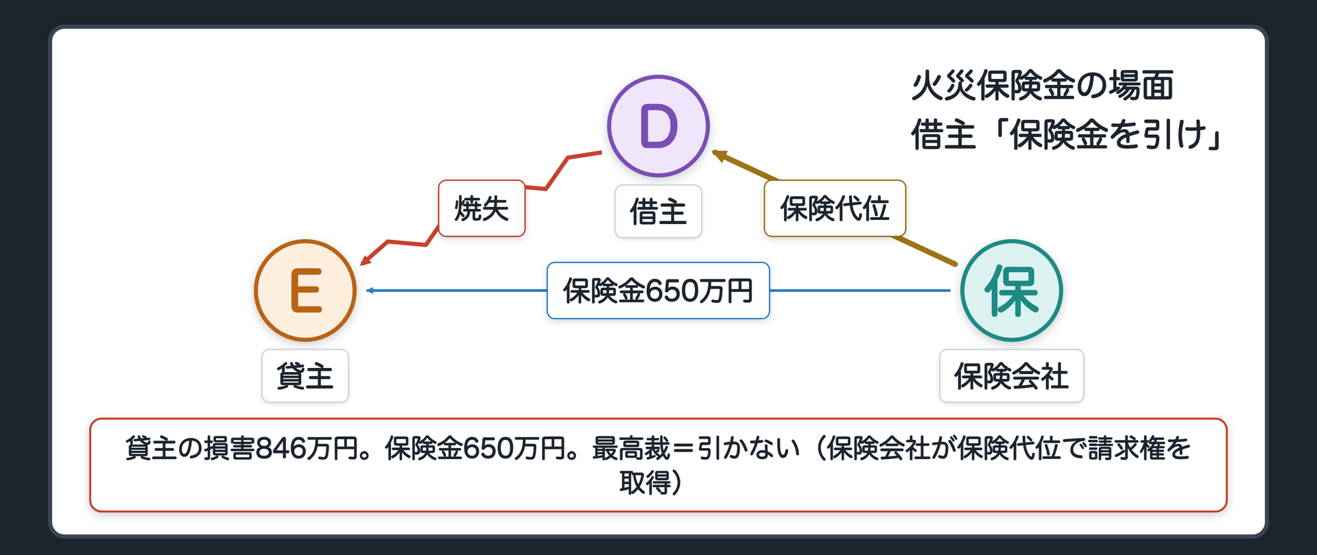火災保険金の場面。貸主が建物を貸す→借主が、住込み店員の重過失で建物を焼失させた→貸主は火災保険金650万円を保険会社から受領（貸主の損害は846万円）→借主「保険金650万円を引け」。最高裁＝引かない。保険会社は保険代位で、貸主の賠償請求権を取得する。D＝借主／E＝貸主。