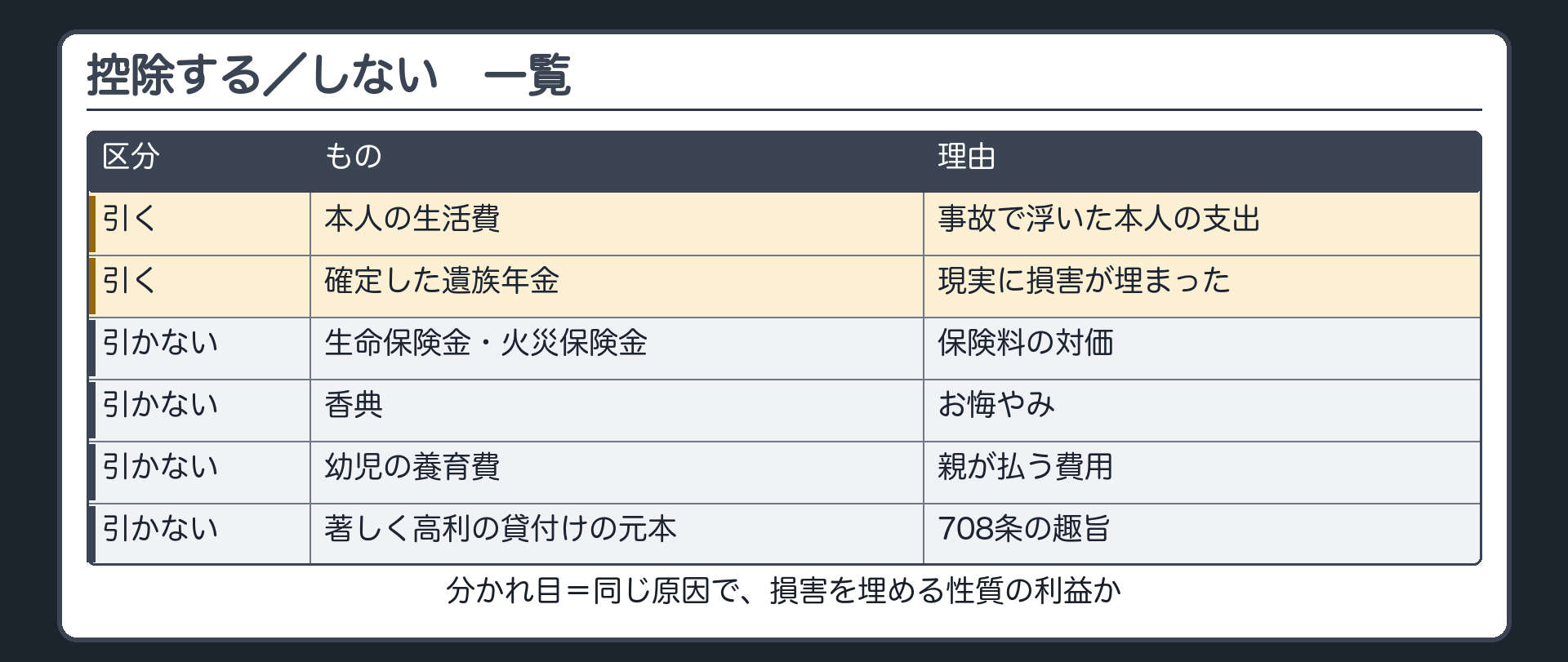 控除する／しないの一覧。引く＝本人の生活費／確定した遺族年金。引かない＝生命保険金・火災保険金（保険料の対価）／香典（お悔やみ）／幼児の養育費（親が払う費用）／著しく高利の貸付けの元本（708条の趣旨）。分かれ目＝同じ原因で、損害を埋める性質の利益か。