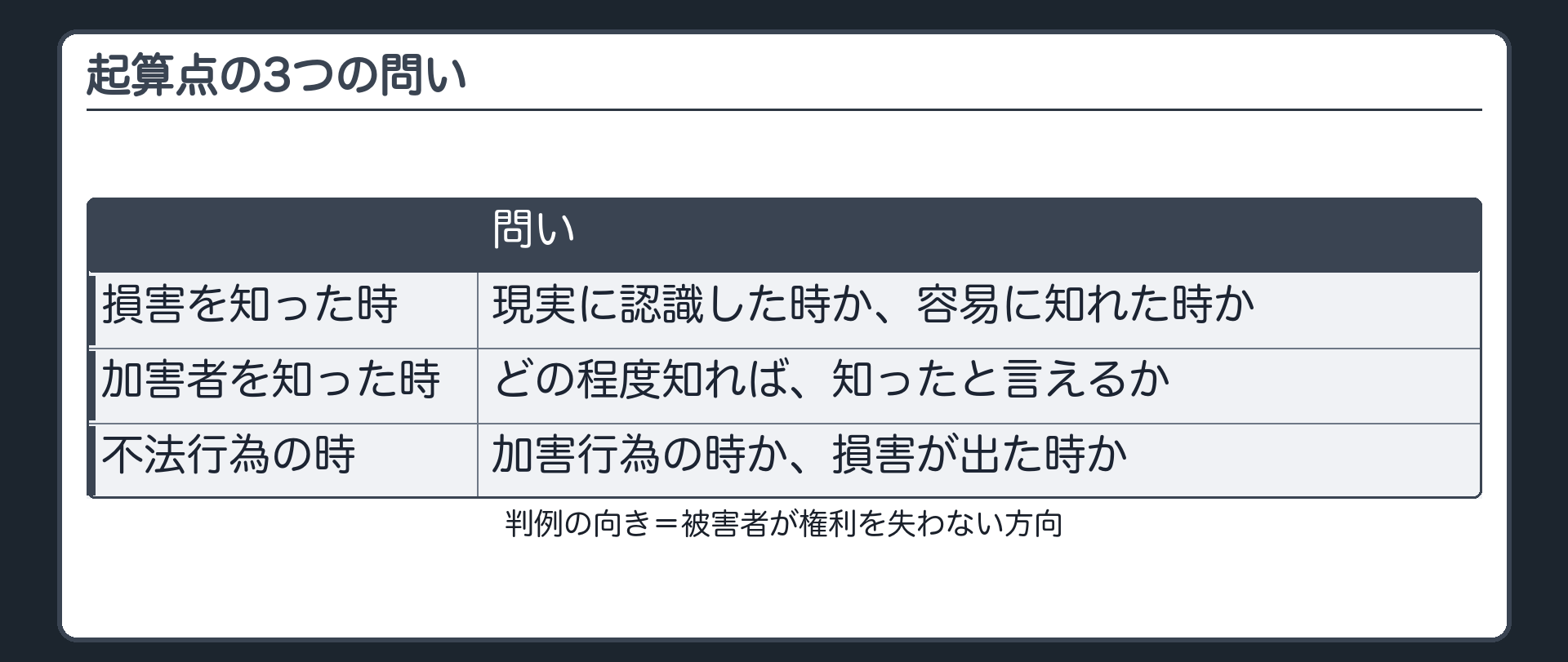 起算点の3つの問い。損害を知った時＝現実に認識した時か、容易に知れた時か／加害者を知った時＝どの程度知れば知ったと言えるか／不法行為の時＝加害行為の時か、損害が出た時か。判例の向き＝被害者が権利を失わない方向。