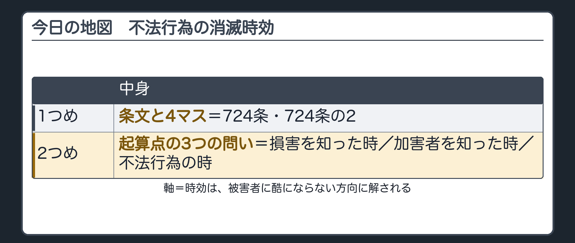 今日の地図。1つめ＝条文と4マス（724条・724条の2）／2つめ＝起算点の3つの問い（損害を知った時／加害者を知った時／不法行為の時）。軸＝時効は、被害者に酷にならない方向に解される。