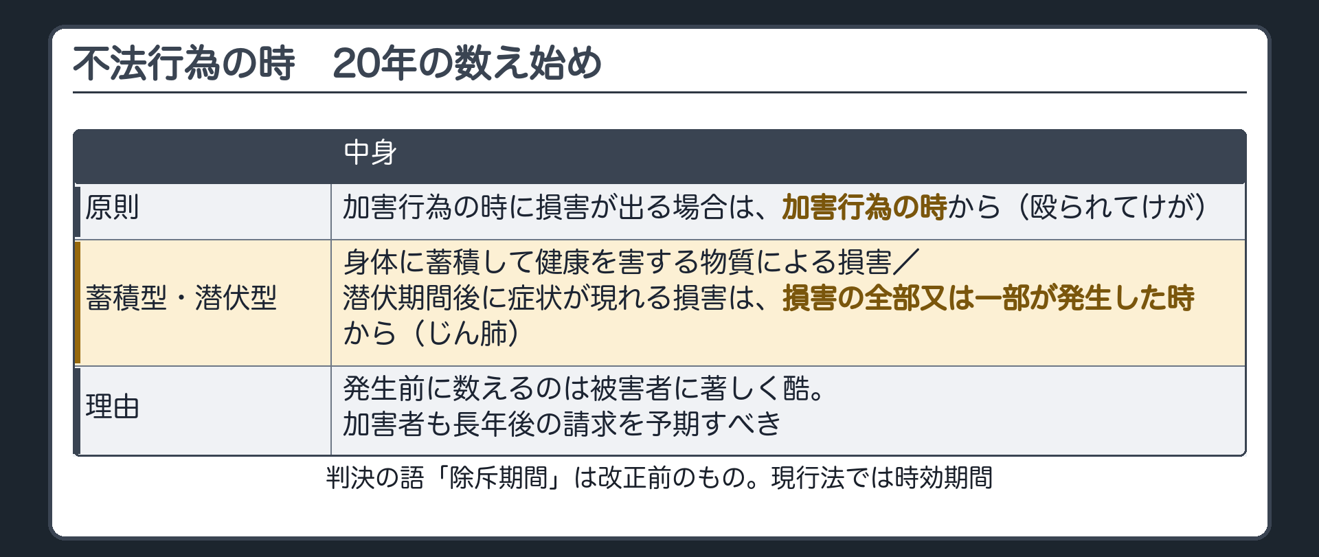 不法行為の時。原則＝加害行為の時に損害が出る場合は加害行為の時から20年（殴られてけが）。蓄積型・潜伏型＝身体に蓄積して健康を害する物質による損害／潜伏期間後に症状が現れる損害は、損害の全部又は一部が発生した時から（じん肺）。理由＝発生前に数えるのは被害者に著しく酷。加害者も長年後の請求を予期すべき。