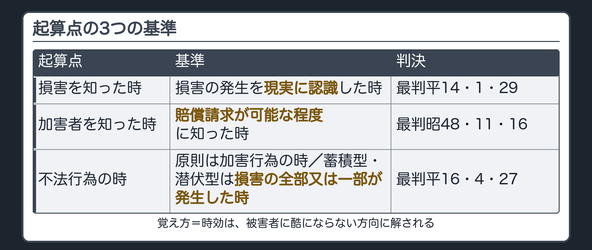 3つの起算点の比較。損害を知った時＝損害の発生を現実に認識した時（最判平14・1・29）／加害者を知った時＝賠償請求が可能な程度に知った時（最判昭48・11・16）／不法行為の時＝原則は加害行為の時・蓄積型や潜伏型は損害の全部又は一部が発生した時（最判平16・4・27）。覚え方＝時効は被害者に酷にならない方向に解される。