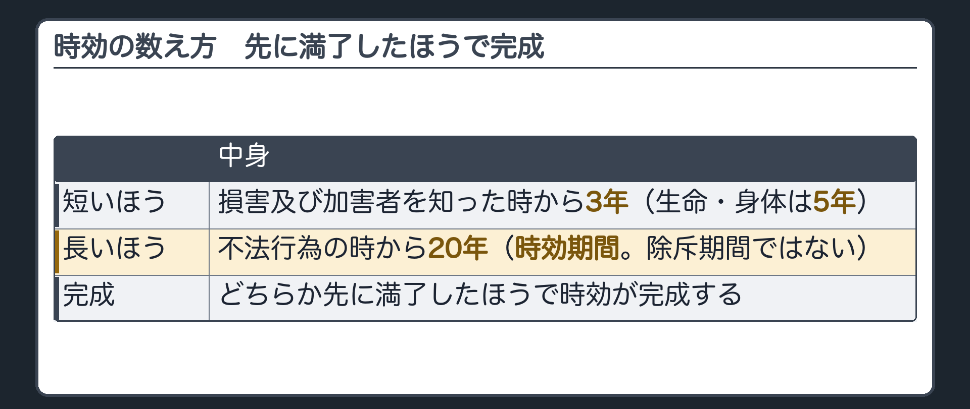 時効の数え方。短いほう＝損害及び加害者を知った時から3年（生命・身体は5年）／長いほう＝不法行為の時から20年（時効期間。除斥期間ではない）。先に満了したほうで時効が完成する。