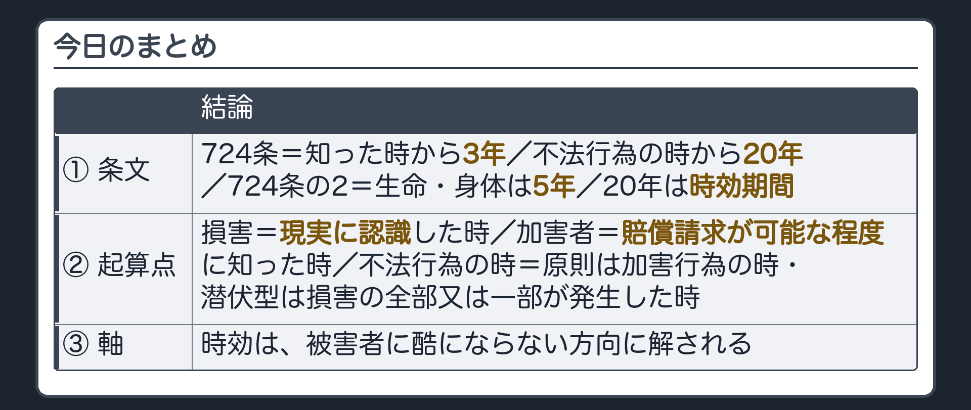 まとめ。①条文＝724条（知った時から3年／不法行為の時から20年）・724条の2（生命・身体は5年）。20年は時効期間②起算点＝損害は現実に認識した時／加害者は賠償請求が可能な程度に知った時／不法行為の時は原則加害行為の時・潜伏型は損害の全部又は一部が発生した時。