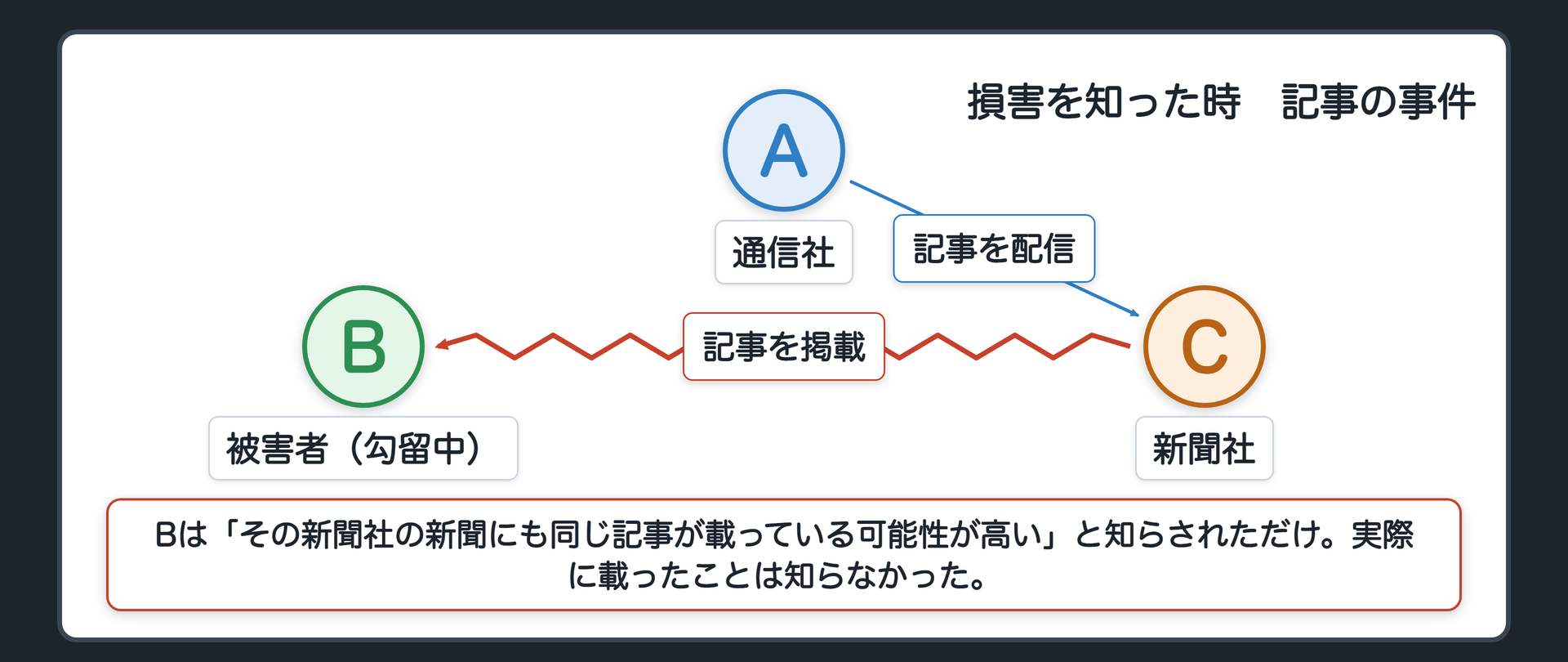 関係図。記事で名誉を傷つけられたとして、勾留中のB（被害者）が、記事を配信した通信社Aと、記事を載せた新聞社Cに損害賠償を求めた。Bは「その新聞社の新聞にも同じ記事が載っている可能性が高い」と知らされただけで、実際に載ったことは知らなかった。
