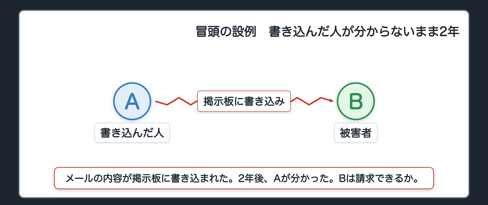 冒頭の設例　Bのメールが他人に盗み見られ、その内容がネットの掲示板に書き込まれた。書き込んだAが誰かは分からないまま2年が過ぎた。ある日、Bの調査でAが分かった。もう2年たっている。Bは損害賠償を請求できるか。A＝書き込んだ人／B＝被害者。