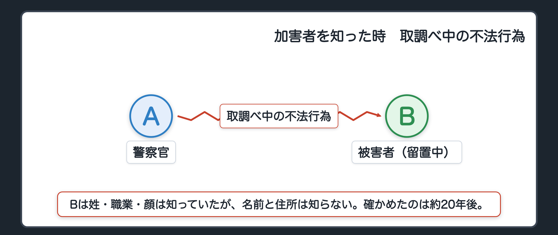 関係図。戦時中、軍の秘密を守る法律に違反した疑いで逮捕され、警察署に留置されたB（被害者）が、取調べ中に警察官Aから不法行為を受けた。Bは、Aの姓・職業・顔は知っていたが、名前と住所は知らなかった。名前と住所を確かめたのは、事件から約20年近くたってから。