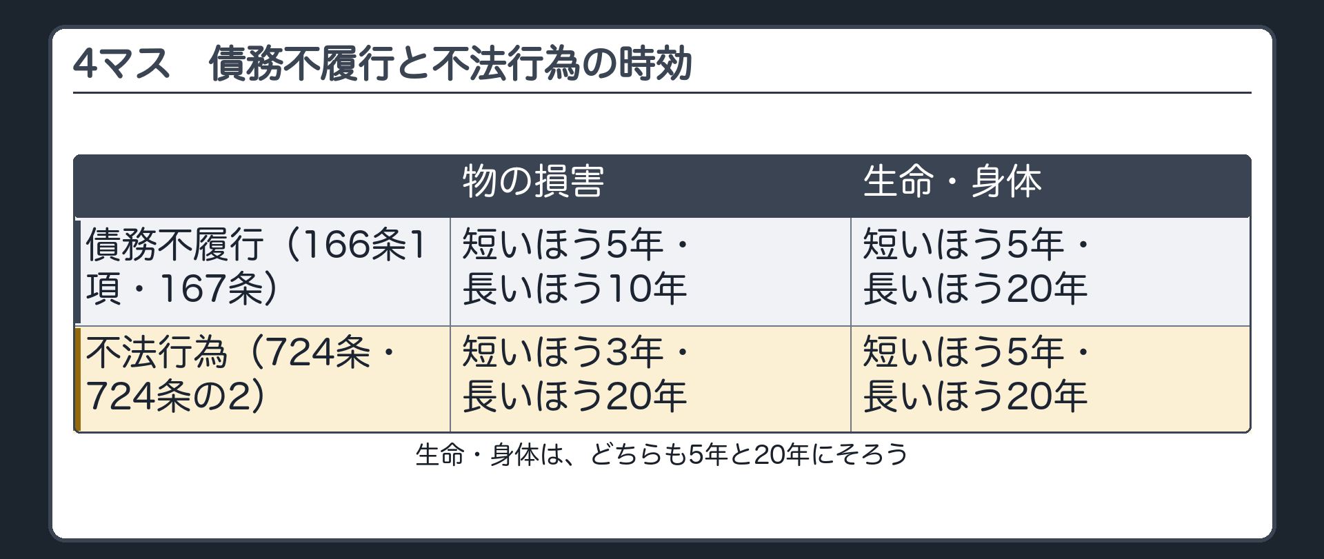 債務不履行と不法行為の時効の比較（4マス）。縦＝債務不履行（166条1項・167条）／不法行為（724条・724条の2）。横＝物の損害／生命・身体。物の損害＝債務不履行は短いほう5年・長いほう10年／不法行為は短いほう3年・長いほう20年。生命・身体＝どちらも短いほう5年・長いほう20年。