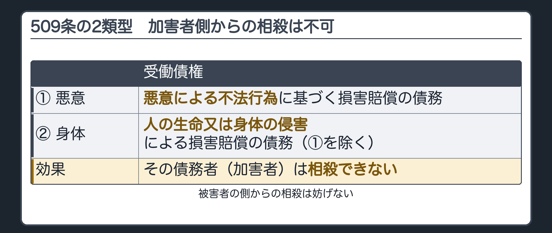 509条の2類型。受働債権が①悪意による不法行為に基づく損害賠償の債務／②人の生命又は身体の侵害による損害賠償の債務（①を除く）＝その債務者（加害者）は相殺できない。被害者の側からの相殺は妨げない。