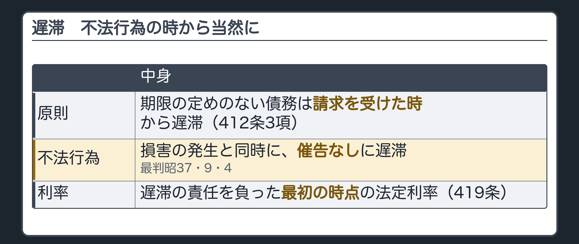 遅滞。原則＝期限の定めのない債務は請求を受けた時から遅滞（412条3項）。不法行為の損害賠償債務＝損害の発生と同時に、催告なしに遅滞（最判昭37・9・4）。遅延損害金の利率＝遅滞の責任を負った最初の時点の法定利率（419条）。