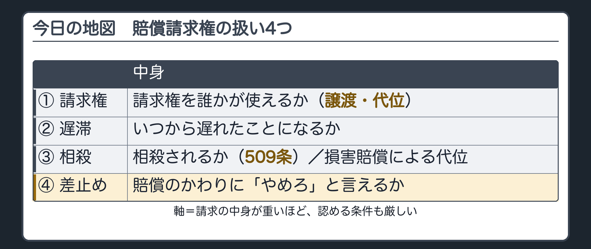 今日の地図。賠償請求権の扱い4つ＝①請求権を誰かが使えるか（譲渡・代位）②いつから遅れたことになるか（遅滞）③相殺されるか（509条）と損害賠償による代位④賠償のかわりに「やめろ」と言えるか（差止）。軸＝請求の中身が重いほど、認める条件も厳しい。