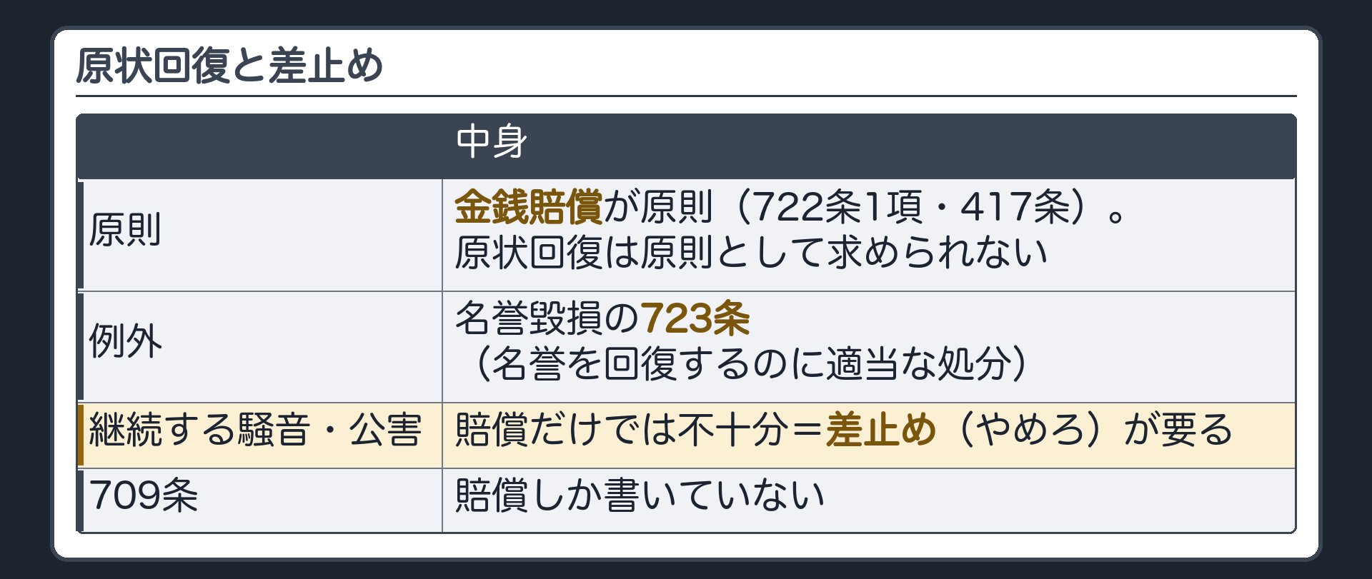 原状回復と差止め。不法行為の効果＝金銭賠償が原則（722条1項・417条）。原状回復（元に戻せ）は原則として求められない。例外＝名誉毀損の723条（名誉を回復するのに適当な処分）。継続する騒音・公害＝賠償だけでは不十分→差止め（やめろ）が要る。709条は賠償しか書いていない。