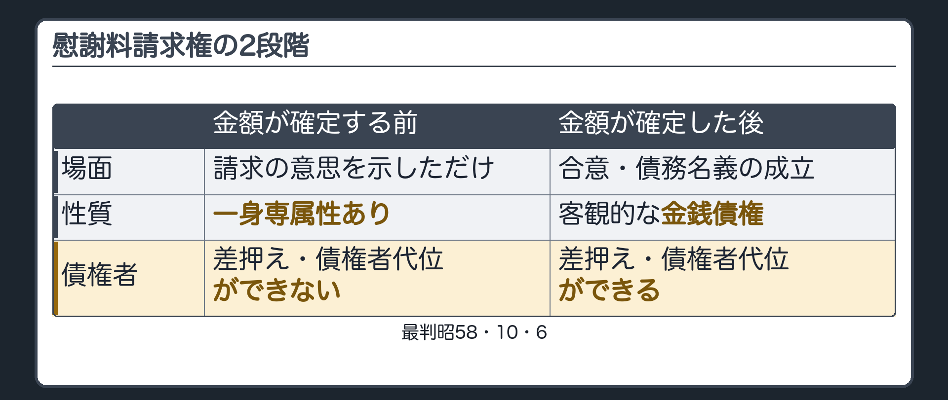 慰謝料請求権の2段階。金額が確定する前（請求の意思を示しただけ）＝一身専属性あり→差押え・債権者代位ができない／金額が客観的に確定した後（合意・債務名義の成立）＝客観的な金銭債権→差押え・債権者代位ができる。