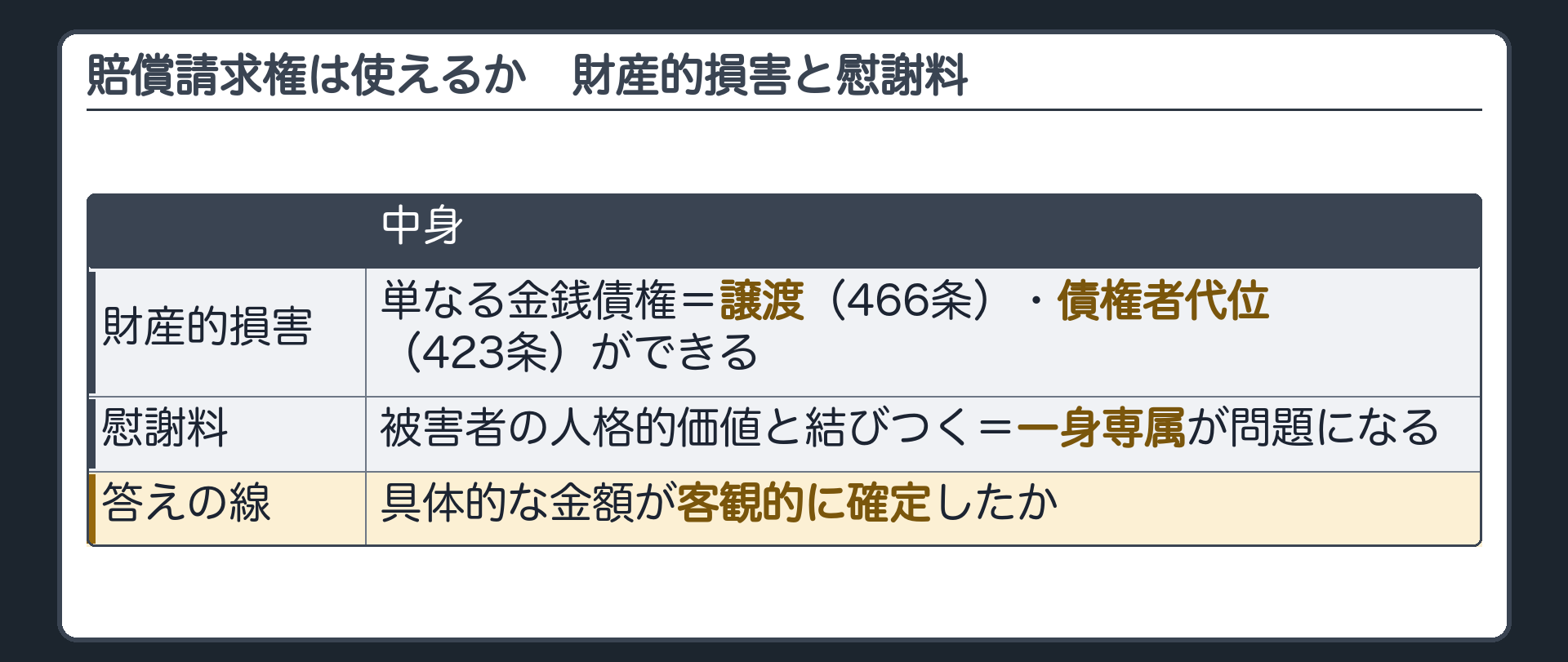 財産的損害の賠償請求権は単なる金銭債権=譲渡(466条)・債権者代位(423条)ができる。慰謝料請求権は被害者の人格的価値と結びつく=一身専属が問題になる。答えの線=具体的な金額が客観的に確定したか。