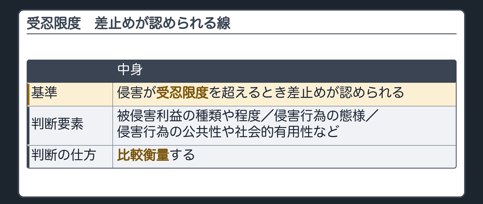 受忍限度。差止めは、侵害が受忍限度を超えるときに認められる。判断要素＝被侵害利益の種類や程度・侵害行為の態様・侵害行為の公共性や社会的有用性など。比較衡量する。