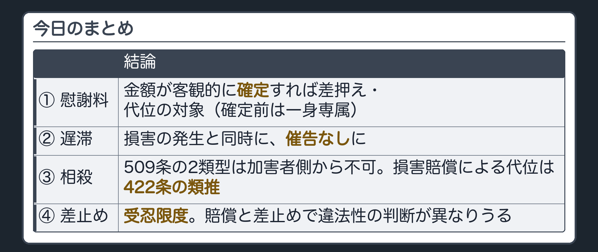 まとめ。①慰謝料請求権＝具体的な金額が客観的に確定すれば、差押え・代位の対象（確定前は一身専属）②遅滞＝損害の発生と同時に、催告なしに③相殺＝509条の2類型は加害者側から不可。損害賠償による代位は422条の類推④差止め＝受忍限度。賠償と差止めで違法性の判断が異なりうる。
