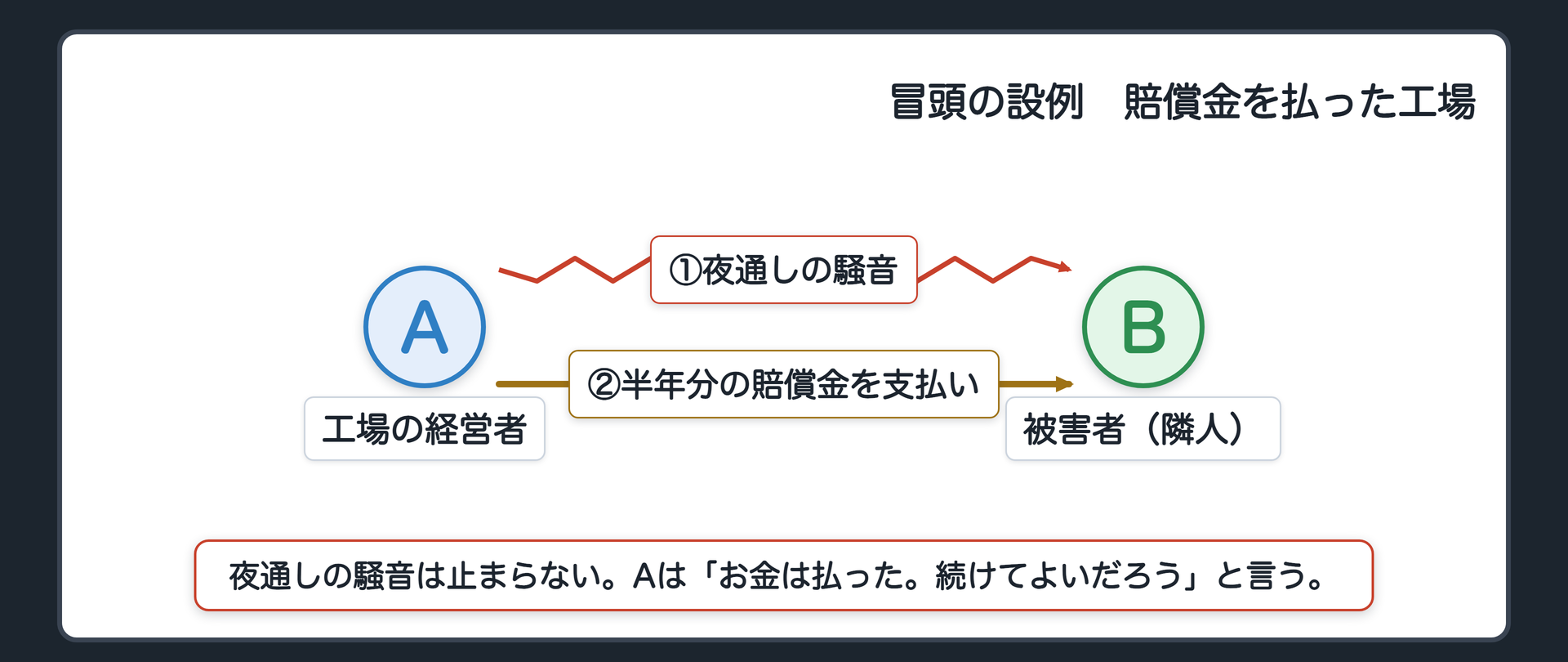 冒頭の設例　隣の工場が夜通し機械を動かし、Bは眠れない。Bは工場の経営者Aから、すでに半年分の賠償金を受け取った。それでも騒音は止まらない。Aは「お金は払った。続けてよいだろう」と言う。A＝工場の経営者／B＝被害者（隣人）。