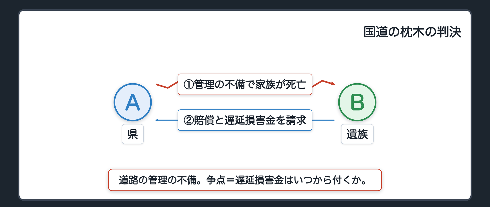 国道の枕木の判決。原動機付自転車で夜の国道を走っていた人が、国道上に置かれた枕木に衝突して死亡。道路の管理の不備を理由に、遺族が県に賠償と事故の日以降の遅延損害金を求めた。争点＝遅延損害金はいつから付くか。
