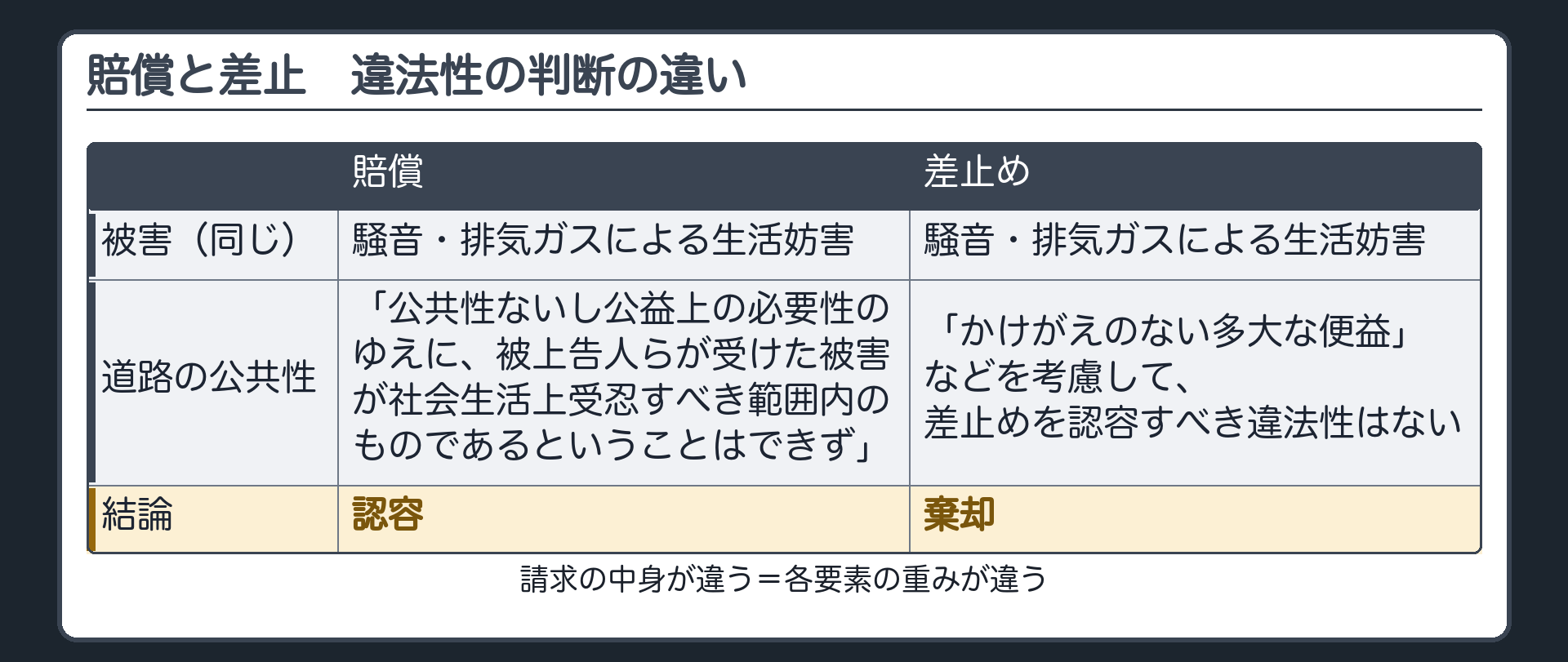 賠償と差止の2列比較。被害＝どちらも騒音・排気ガスによる生活妨害（同じ）。道路の公共性・便益＝賠償では「公共性ないし公益上の必要性のゆえに、被上告人らが受けた被害が社会生活上受忍すべき範囲内のものであるということはできず」として賠償を認める／差止めでは「かけがえのない多大な便益」などを考慮して、差止めを認容すべき違法性はないとした。結論＝賠償は認容、差止めは棄却。