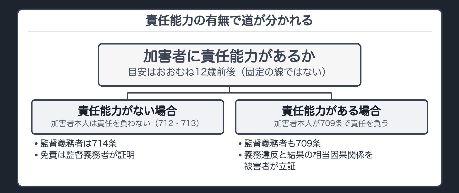 12歳前後で切り替わる。加害者に責任能力あり／なし。なし（目安はおおむね12歳前後・固定ではない）→加害者本人は責任を負わない（712・713）→監督義務者は714条（ただし書の免責は監督義務者が証明）。あり→加害者本人が709条→監督義務者は709条（監督義務違反と結果の相当因果関係を被害者が立証）。