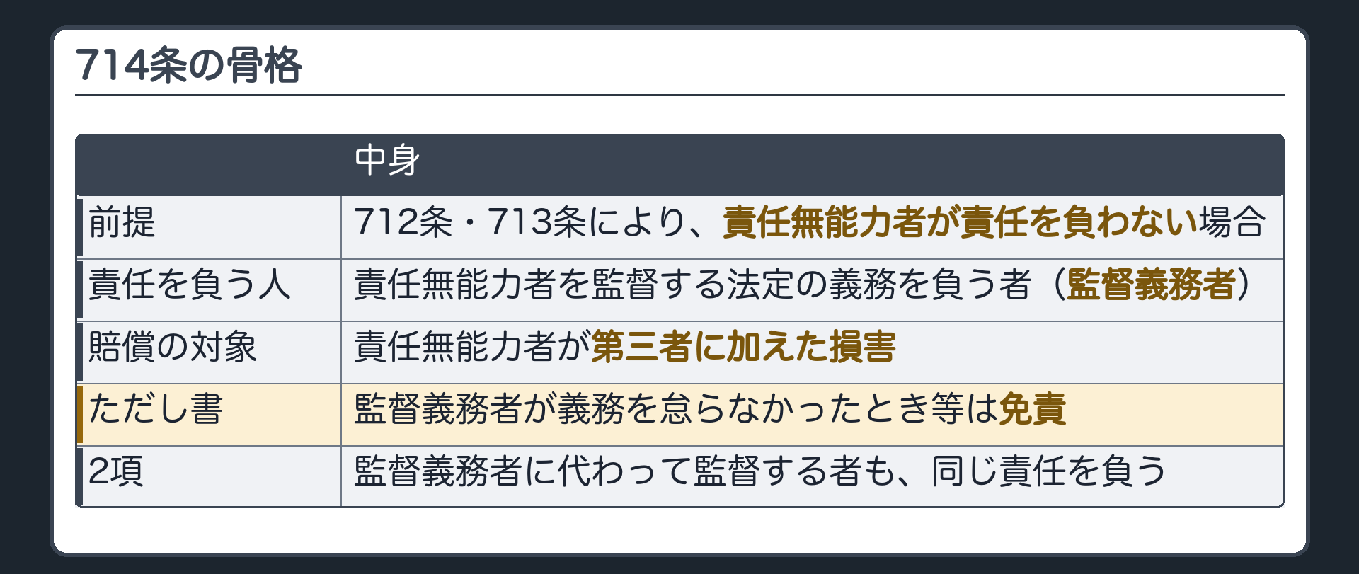714条の骨格。前提＝712条・713条により責任無能力者が責任を負わない場合。そのとき、責任無能力者を監督する法定の義務を負う者（監督義務者）が、責任無能力者が第三者に加えた損害を賠償する。ただし書で免責。2項＝代わって監督する者も同じ責任。