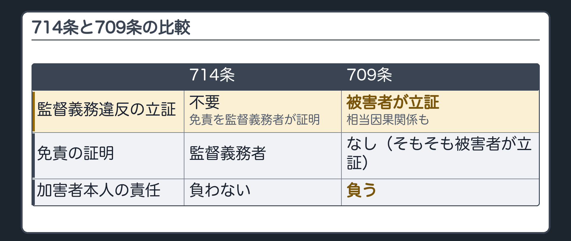 714条と709条の比較。根拠条文＝714条／709条。監督義務違反の立証＝不要（免責を監督義務者が証明）／被害者が立証（相当因果関係も）。免責の証明＝監督義務者／なし（そもそも被害者が立証）。加害者本人の責任＝負わない／負う。