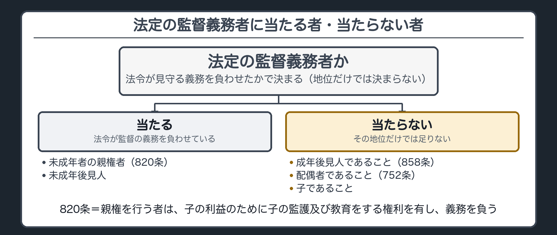 法定の監督義務者に当たる／当たらない。当たる＝未成年者の親権者・未成年後見人（820条＝親権を行う者は子の利益のために子の監護及び教育をする権利を有し義務を負う）。当たらない＝成年後見人であること（858条）・配偶者であること（752条）・子であること。