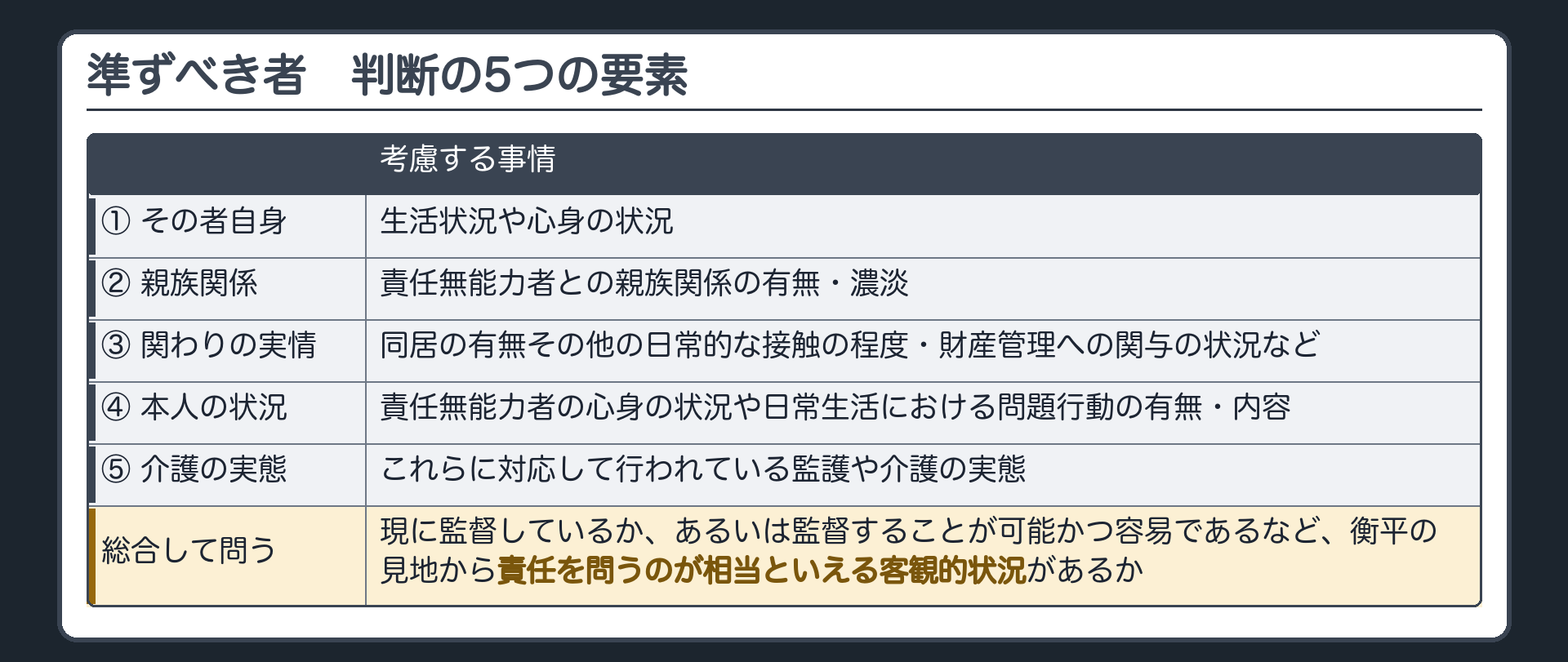 準ずべき者の判断要素。①その者自身の生活状況や心身の状況／②責任無能力者との親族関係の有無・濃淡／③同居の有無その他の日常的な接触の程度・財産管理への関与の状況など関わりの実情／④責任無能力者の心身の状況や日常生活における問題行動の有無・内容／⑤これらに対応して行われている監護や介護の実態。→総合考慮して、現に監督しているか、あるいは監督することが可能かつ容易であるなど、衡平の見地から責任を問うのが相当といえる客観的状況があるか。