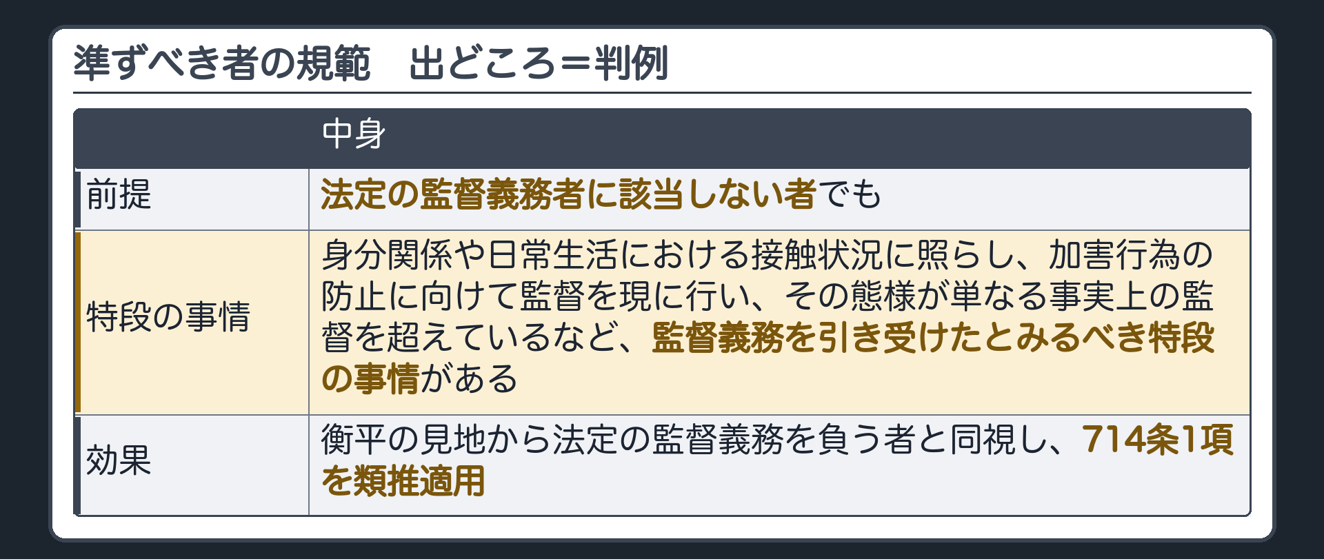 準ずべき者の規範（出どころ＝判例）。法定の監督義務者に該当しない者でも、責任無能力者との身分関係や日常生活における接触状況に照らし、第三者に対する加害行為の防止に向けてその者が当該責任無能力者の監督を現に行いその態様が単なる事実上の監督を超えているなどその監督義務を引き受けたとみるべき特段の事情が認められる場合＝衡平の見地から法定の監督義務を負う者と同視し、714条1項を類推適用。
