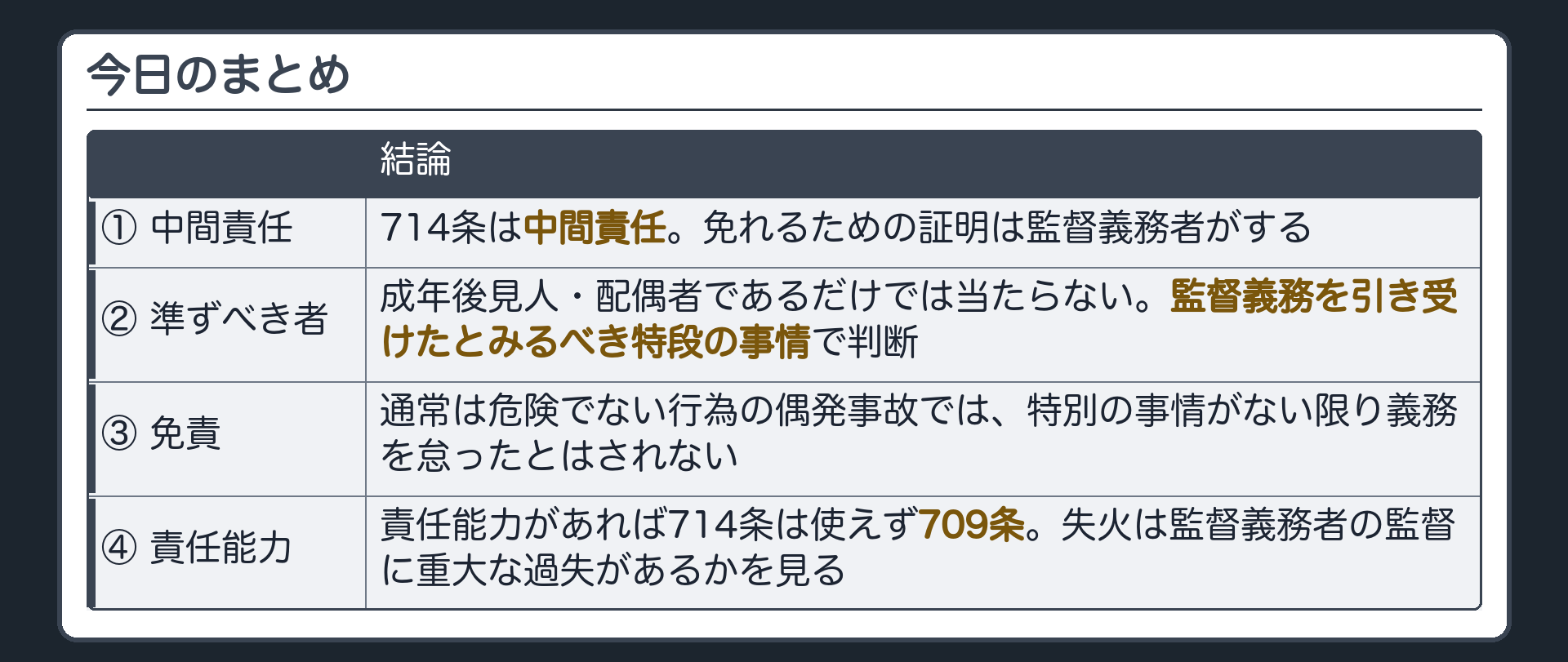 まとめ。①714条は中間責任（証明するのは監督義務者）②成年後見人・配偶者であるだけでは当たらず、準ずべき者は監督義務を引き受けたとみるべき特段の事情で判断③通常は危険でない行為の偶発事故では義務を怠ったとはされない④責任能力があれば709条。失火は監督義務者の重過失。