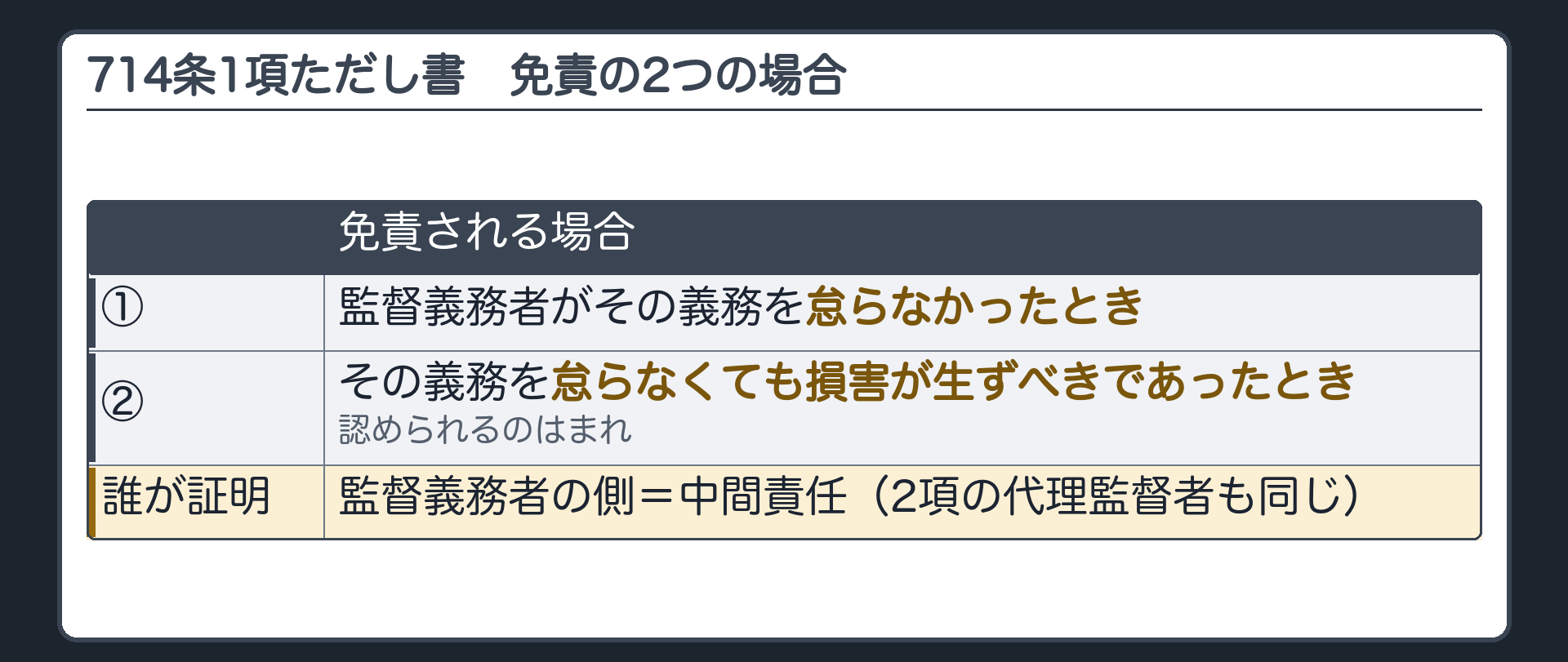 免責の板。714条1項ただし書＝①監督義務者がその義務を怠らなかったとき／②その義務を怠らなくても損害が生ずべきであったとき。2項の代理監督者も同じ。証明するのは監督義務者の側＝中間責任。②が認められるのはまれ。