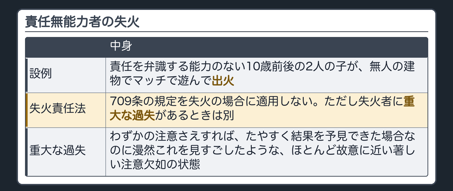責任無能力者の失火。設例＝責任を弁識する能力のない10歳前後の2人の子が、無人の建物でマッチで遊んで出火。失火責任法＝709条の規定を失火の場合に適用しない。ただし失火者に重大な過失があるときは別。重過失の定義（不法行為の全体像の回）＝わずかの注意さえすれば、たやすく結果を予見できた場合なのに漫然これを見すごしたような、ほとんど故意に近い著しい注意欠如の状態。