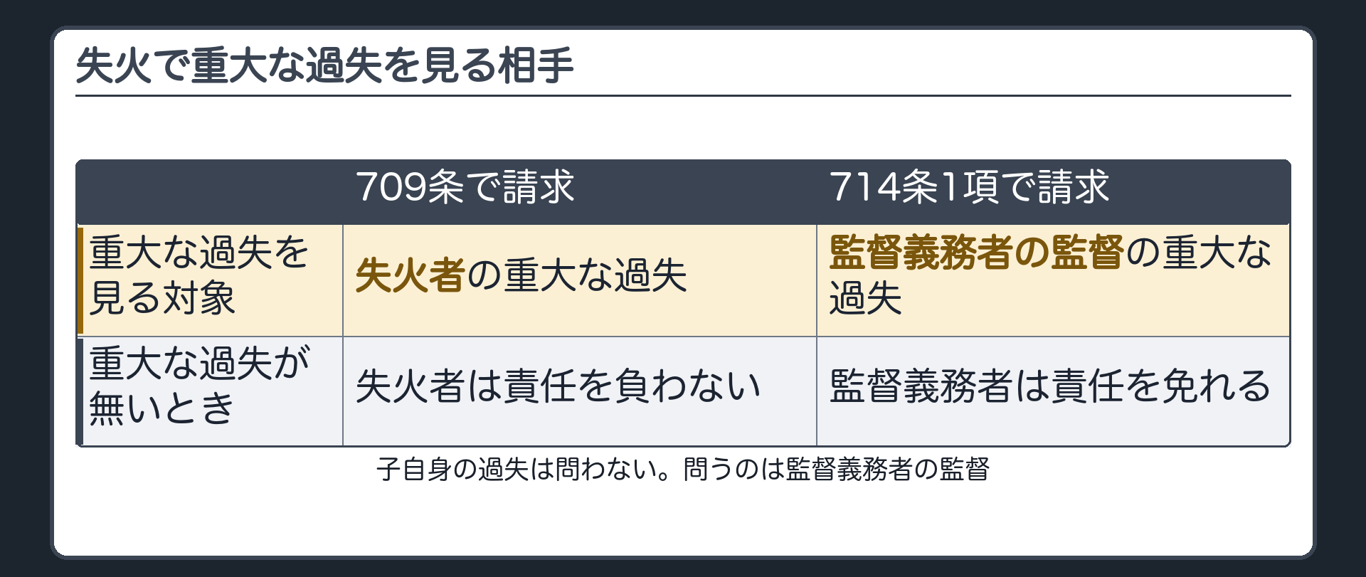 失火で重大な過失を見る相手。709条で請求＝失火者の重大な過失（被害者が立証）。714条1項で請求＝監督義務者の監督に重大な過失があったか。重大な過失がなかったときは監督義務者は責任を免れる。