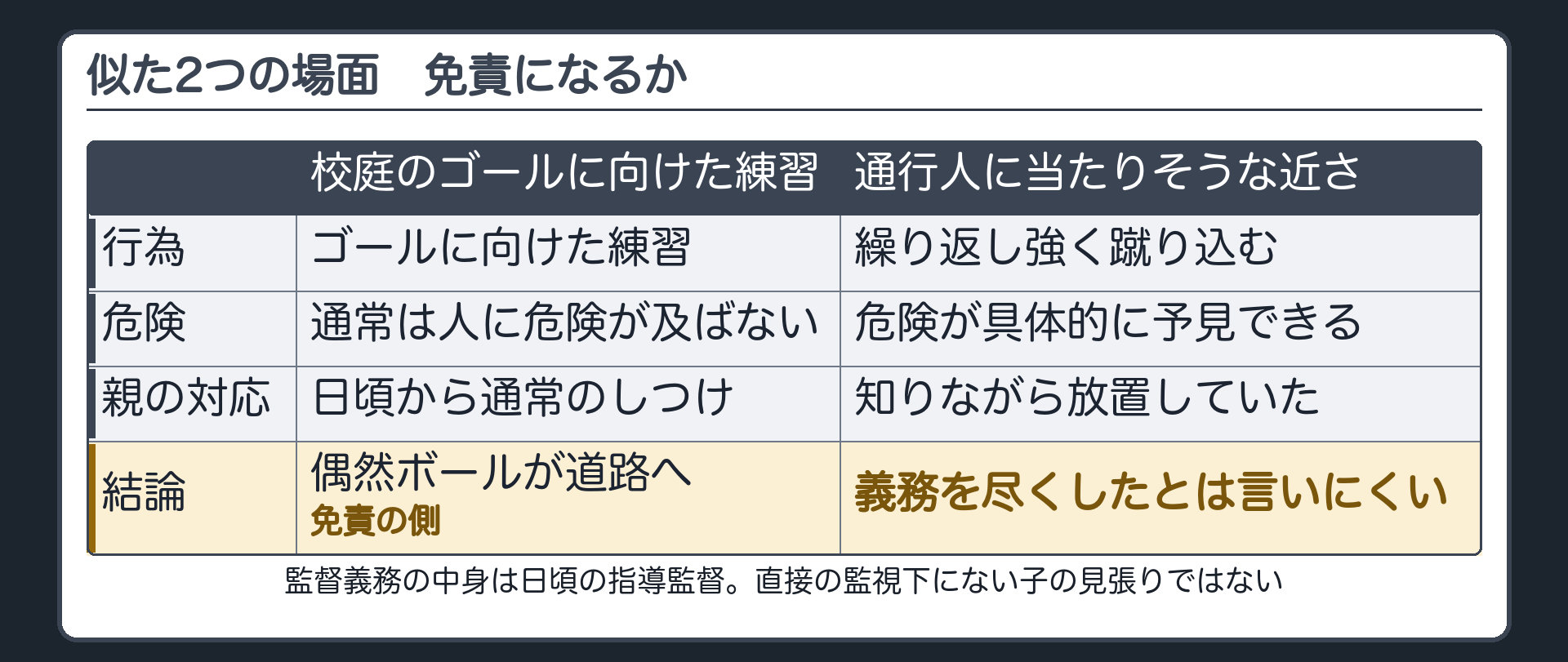 似た2つの場面。校庭のゴールに向けた練習＝通常は人に危険が及ばない行為・日頃から通常のしつけ・偶然ボールが道路へ→免責の側。通行人に当たりそうな近さで繰り返し強く蹴り込む＝危険が具体的に予見できる・親が知りながら放置→義務を尽くしたとは言いにくい。