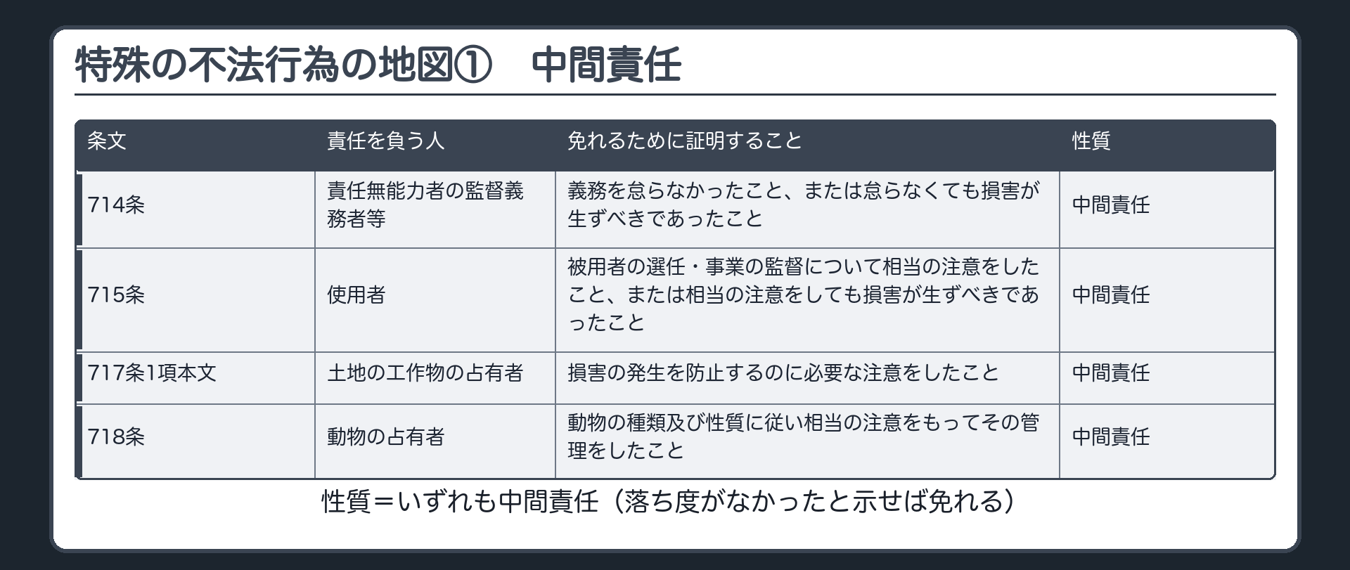 特殊の不法行為の地図（中間責任の4行）。4列＝条文／責任を負う人／免れるために証明すること／性質。714条＝責任無能力者の監督義務者等／義務を怠らなかったこと、または怠らなくても損害が生ずべきであったこと／中間責任。715条＝使用者／被用者の選任・事業の監督について相当の注意をしたこと、または相当の注意をしても損害が生ずべきであったこと／中間責任。717条1項本文＝土地の工作物の占有者／損害の発生を防止するのに必要な注意をしたこと／中間責任。718条＝動物の占有者／動物の種類及び性質に従い相当の注意をもってその管理をしたこと／中間責任。無過失責任の行（717条1項ただし書・製造物責任法）と表の外（716条・719条）は次の板。