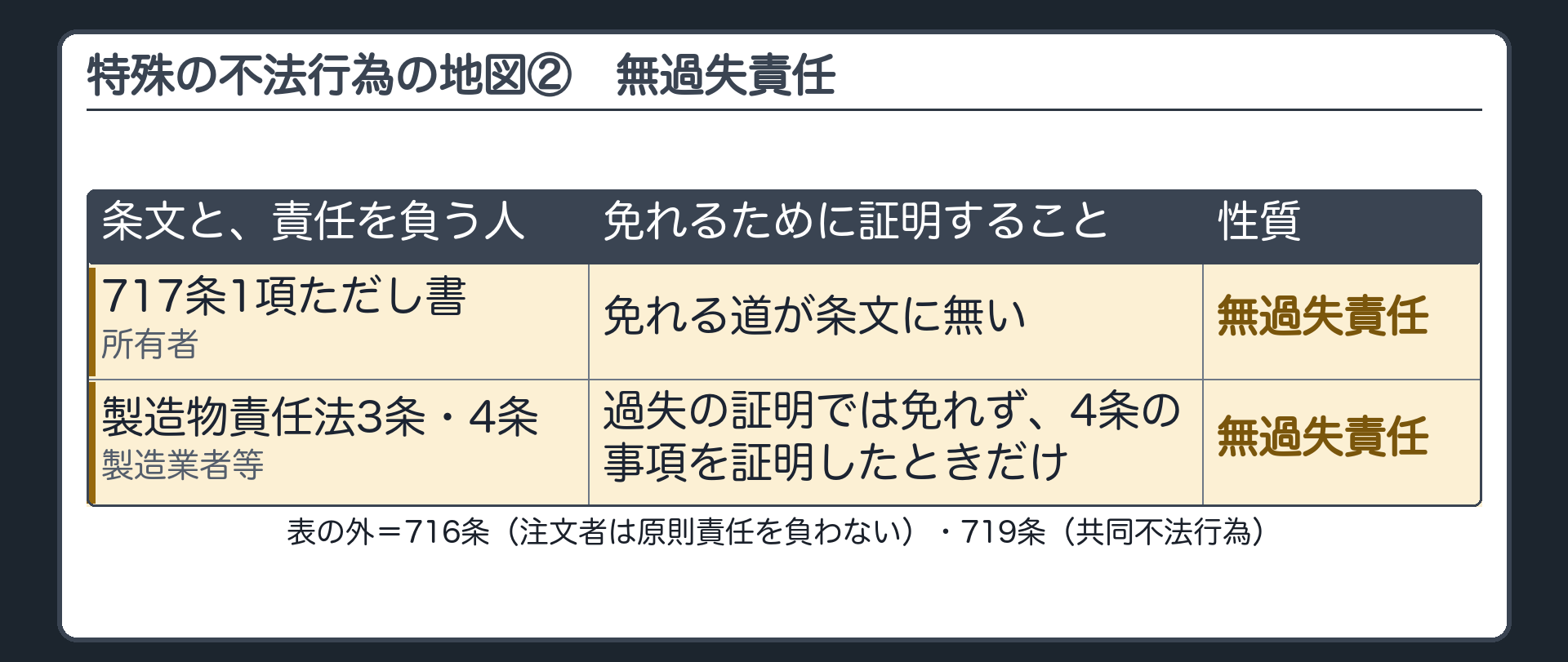 特殊の不法行為の地図の続き。717条1項ただし書＝所有者／免れる道が条文に無い／無過失責任。製造物責任法3条・4条＝製造業者等／過失の証明では免れず4条の事項を証明したときだけ／無過失責任。表の外＝716条（注文者は原則責任を負わない）・719条（共同不法行為）。