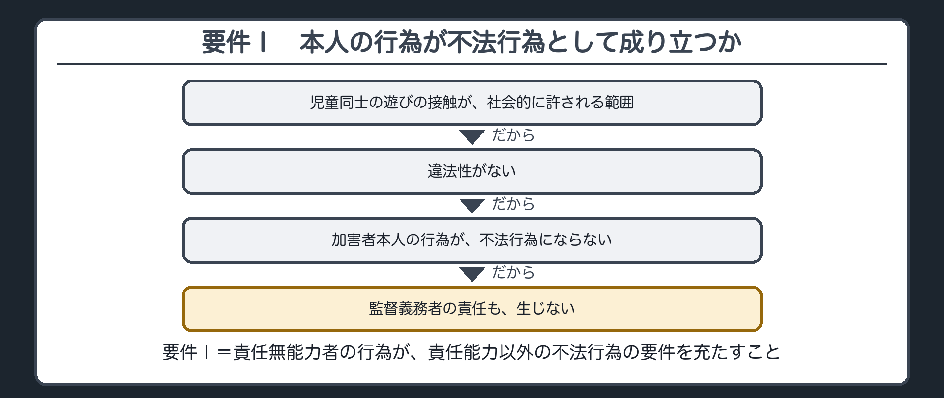 要件Ⅰ。責任無能力者の行為が、責任能力以外の不法行為の要件を充たすこと。例＝児童同士の遊びの接触が社会的に許される範囲なら違法性がない→加害者本人の行為が不法行為にならない→監督義務者の責任も生じない。