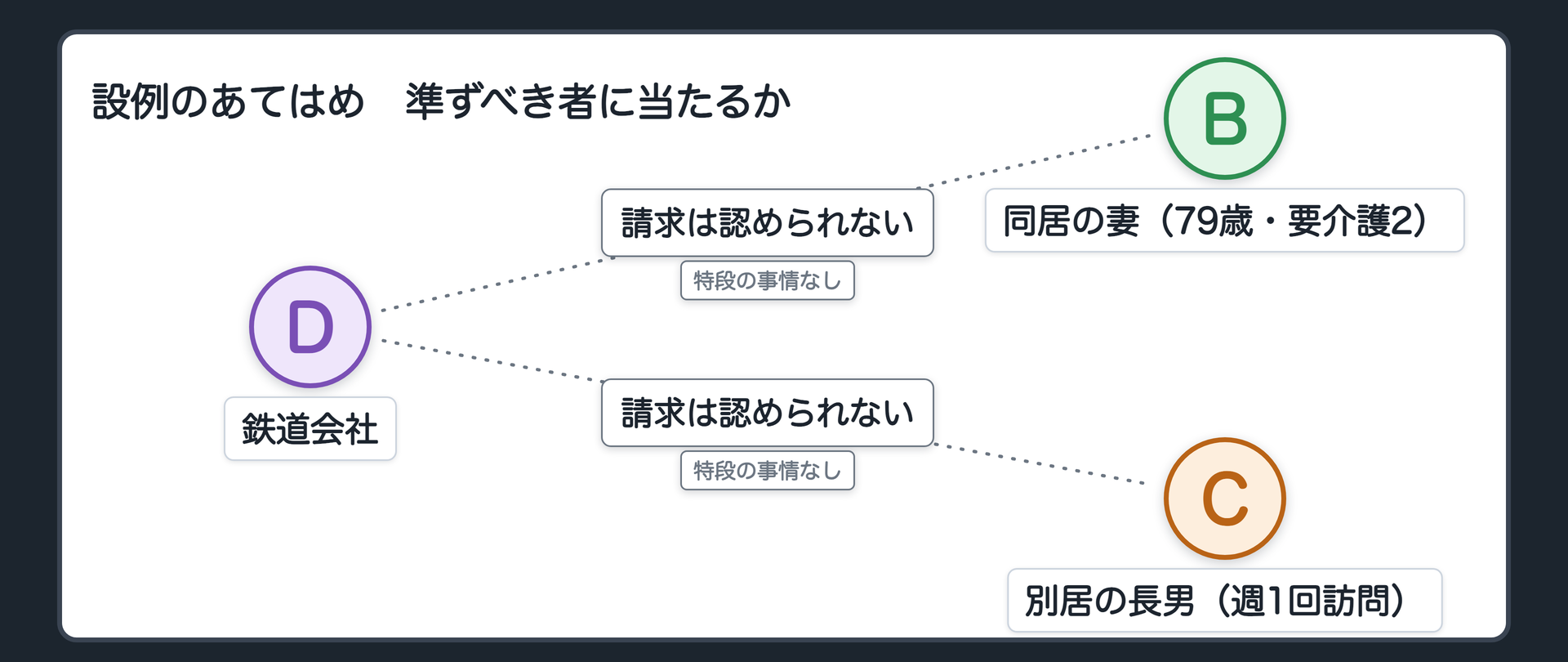 設例のあてはめ。B（妻）＝同居して介護してきたが、79歳で自身も要介護2。介護サービスと近所の協力に支えられて介護。第三者への加害を防ぐためにAを監督することが現実的に可能な状況にあったとはいえない→特段の事情なし。C（長男）＝別居・週1回の訪問。監督が可能な状況にあったとはいえない→特段の事情なし。DからB・Cへの請求は点線（認められない）。